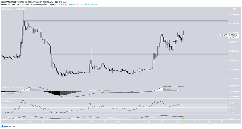 XRP/BTC İşlem Aralığı