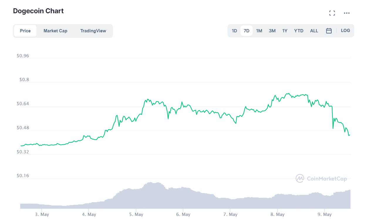 криптовалют
