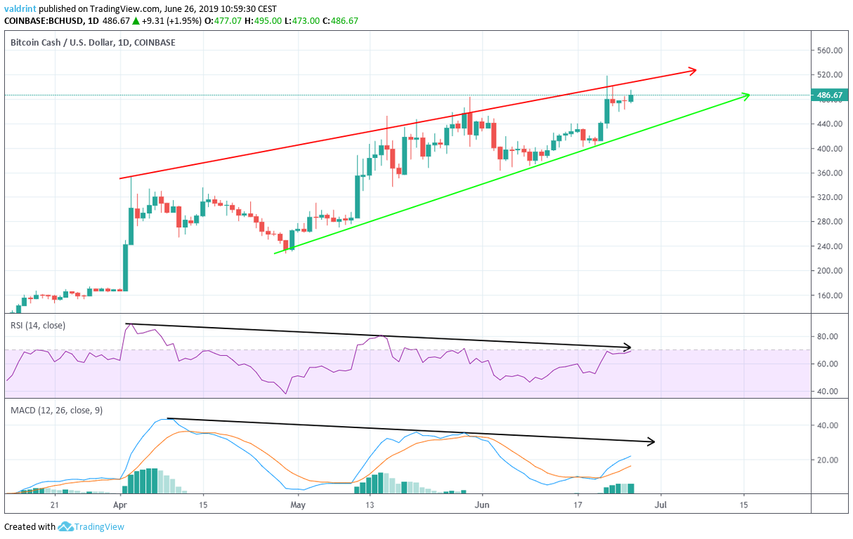 bitcoin cash Bearish Divergence