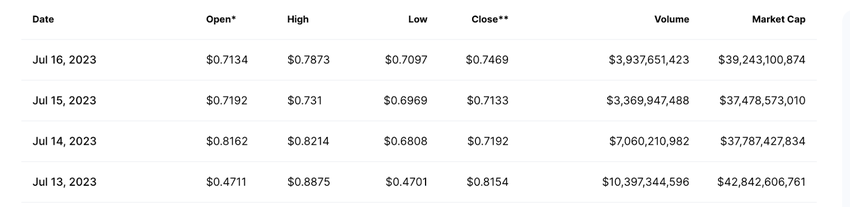 XRP's latest trading volume from CoinMarketCap