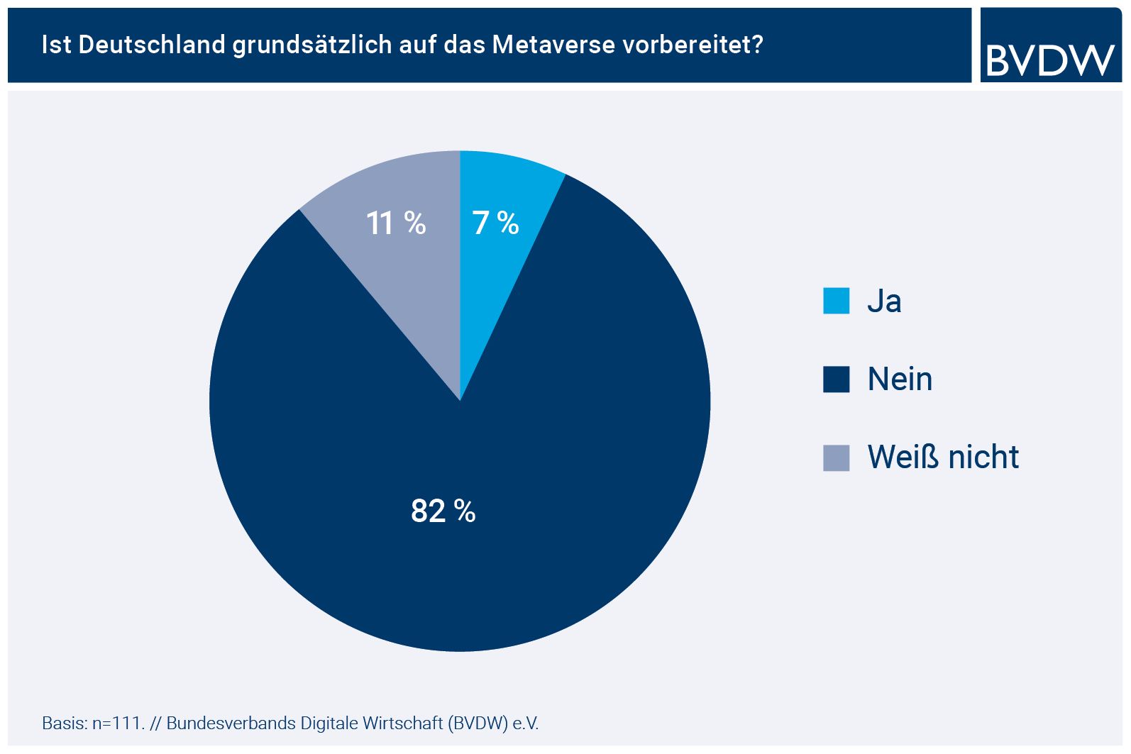 Metaverse Umfrage Diagramm: Ist Deutschland vorbereitet?