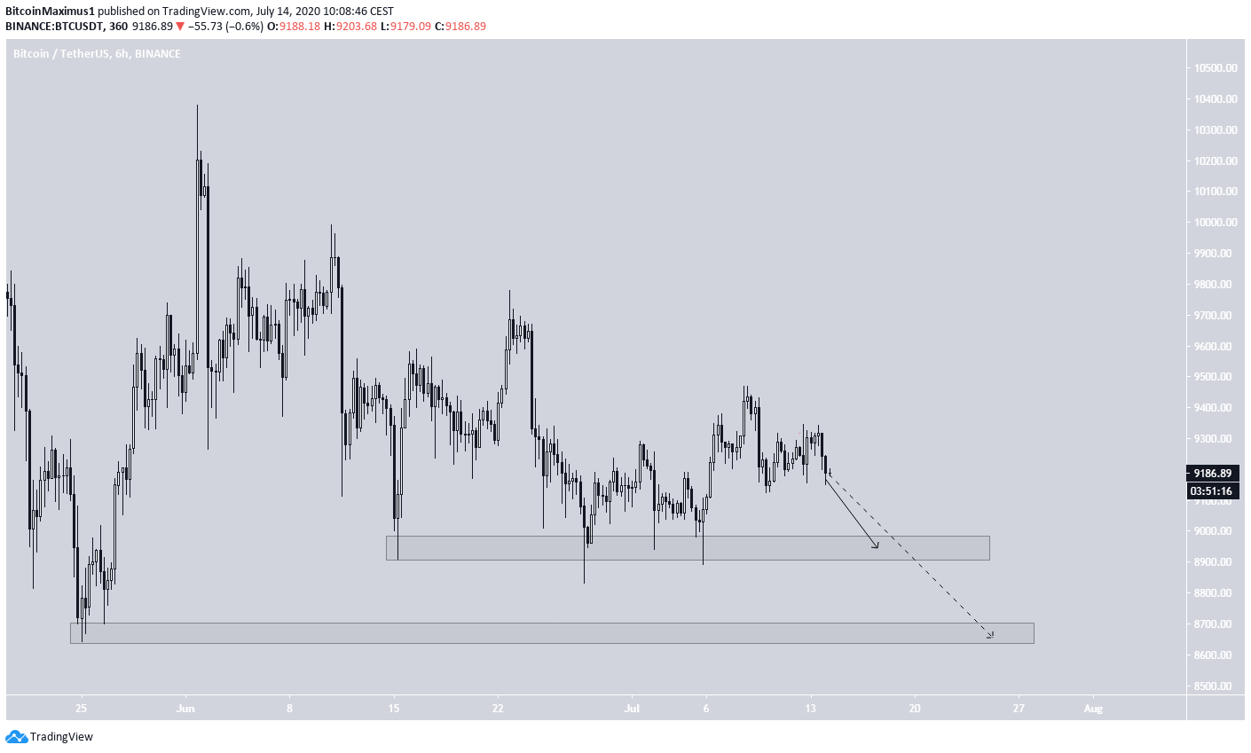 Bitcoin Future Movement