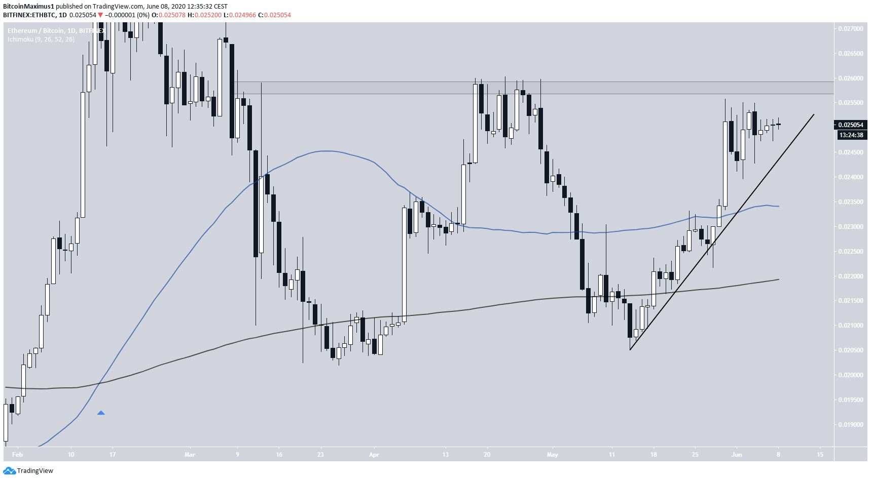 Ethereum Daily Movement