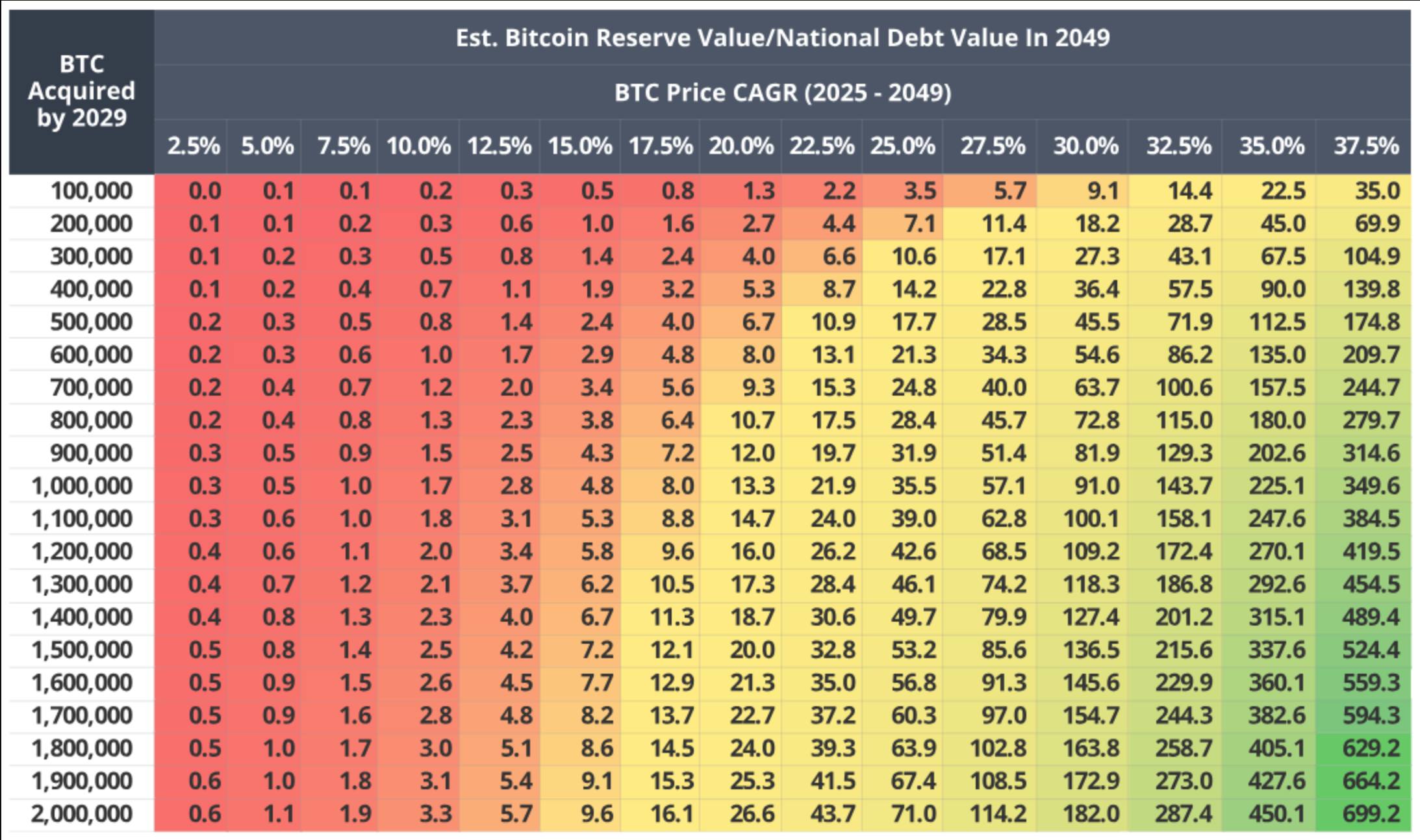 US Bitcoin Reserve Value/National Debt Value in 2049