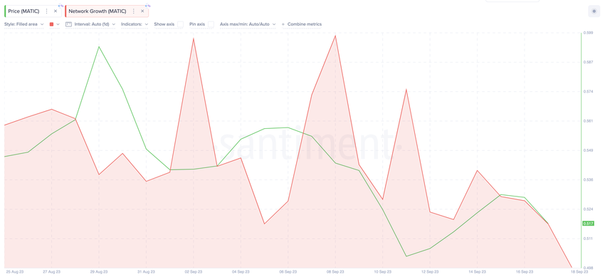 Will Polygon (MATIC) Price Reverse Below $0.50 - | Network Growth, Sept 2023 Santiment