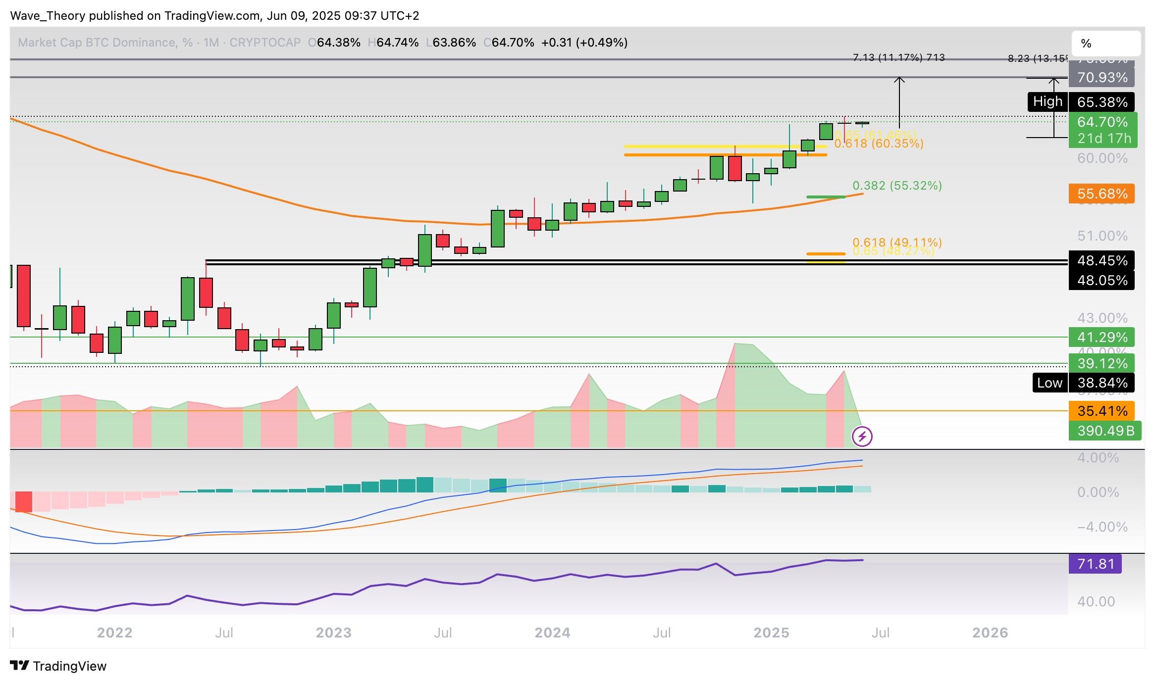 Bitcoin Dominanz Chart Tradingview