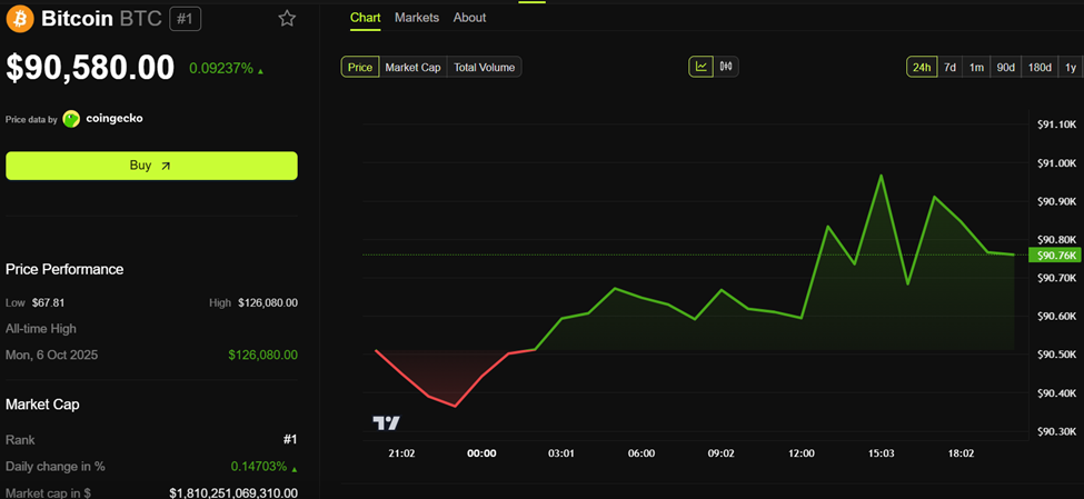 Analysts Spot Bitcoin Price Rebound Window — Could Trump’s 10% Credit Cap Trigger It?