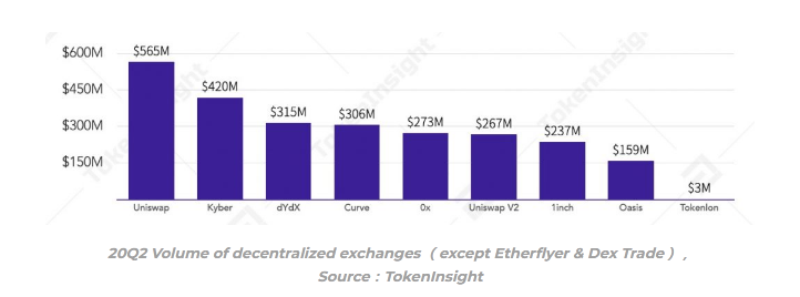 Columen der Dezentralen Exchanges