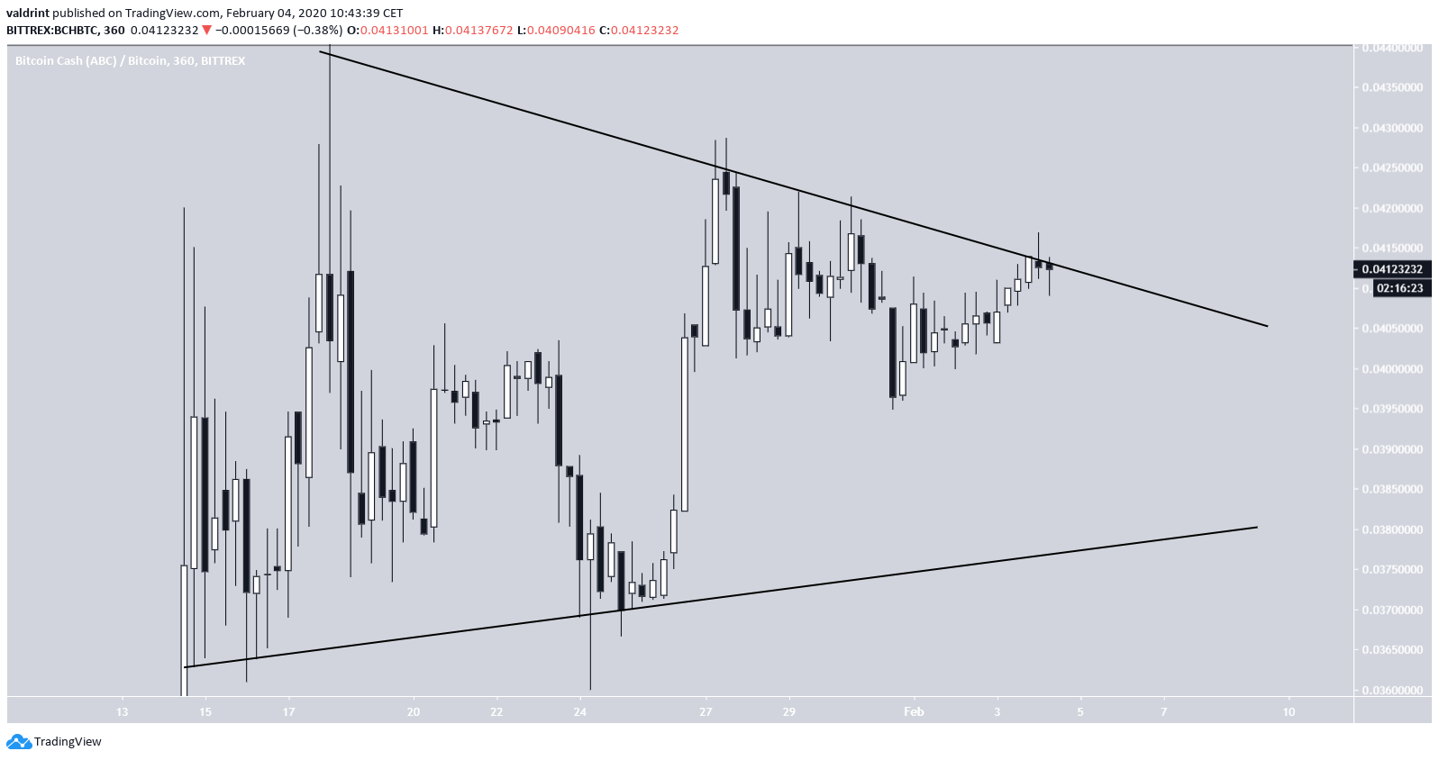 BCH Triangle