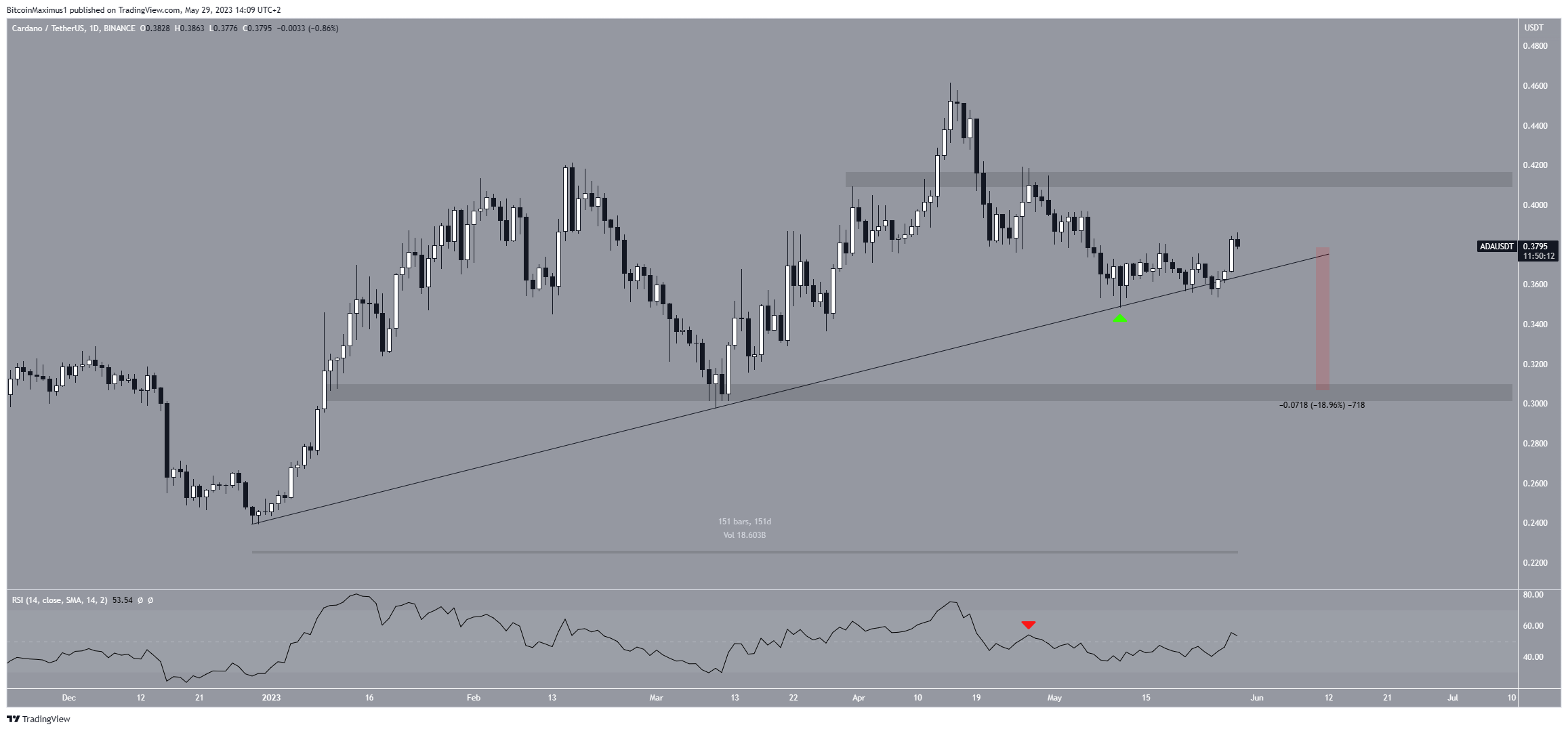 Dogecoin e mais – 4 criptomoedas que podem despencar em junho