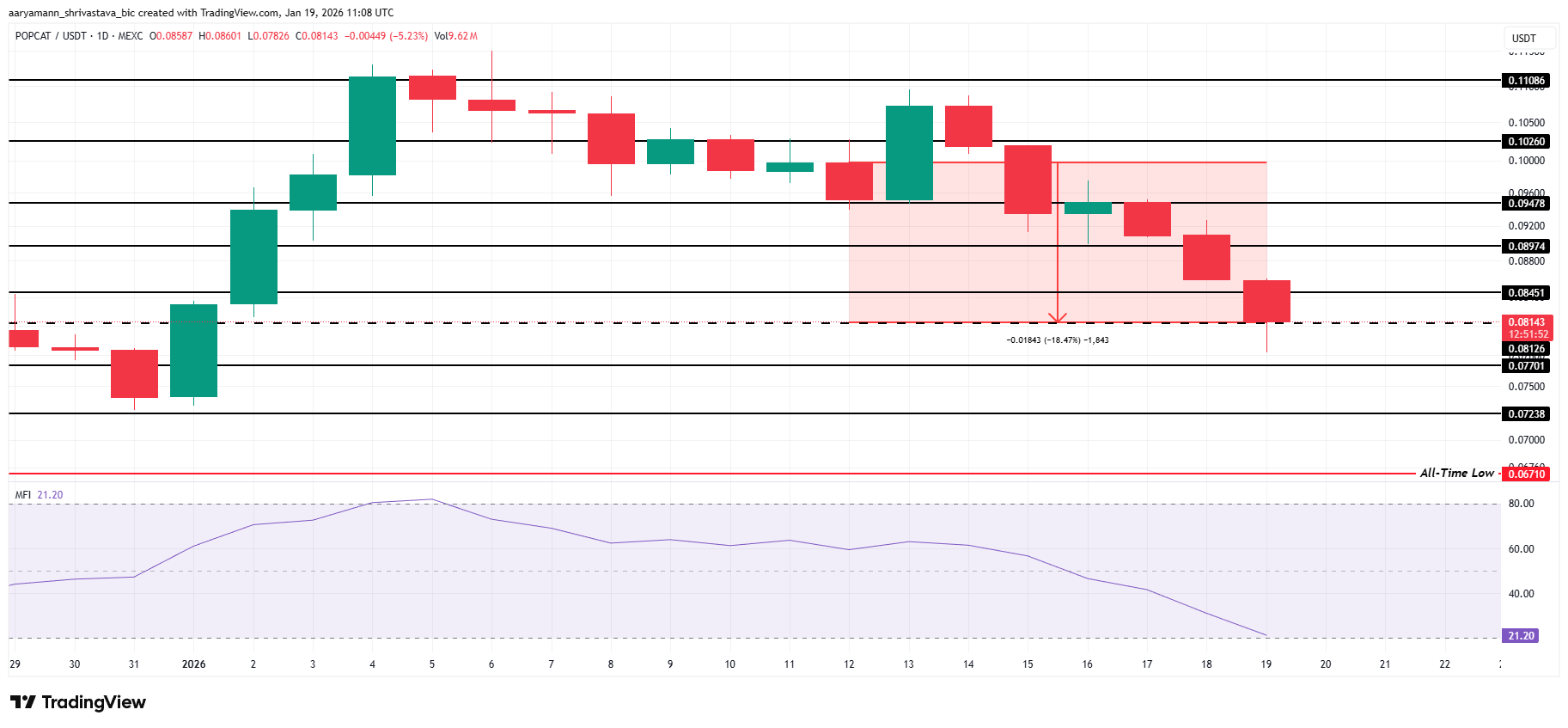 POPCAT Price Analysis