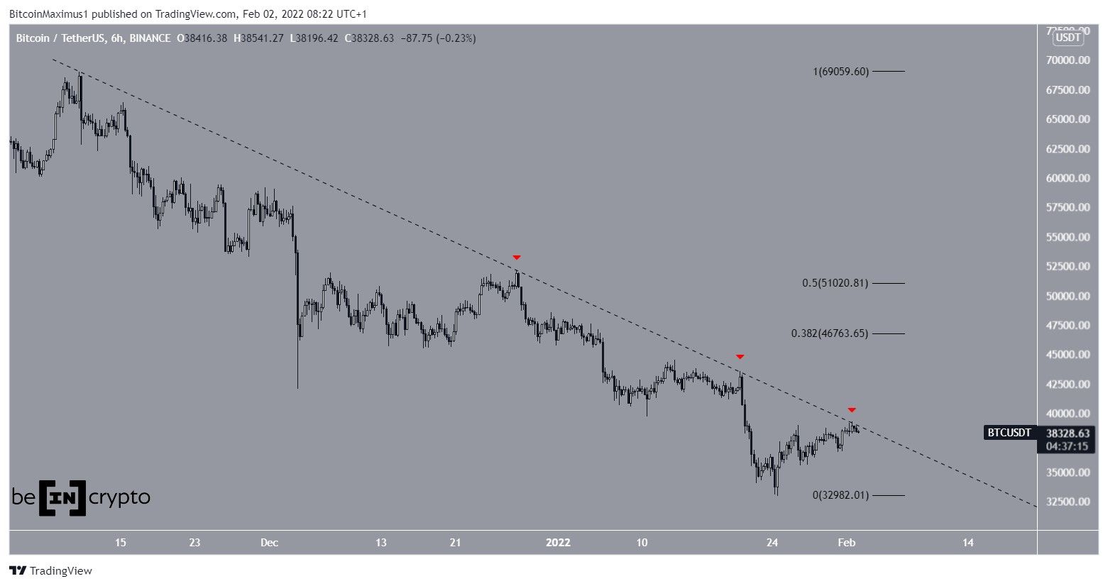 BTC Resistance line