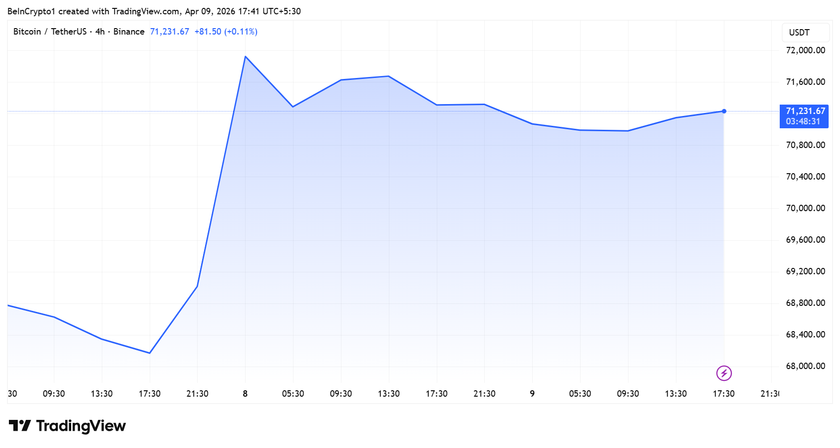 Bitcoin (BTC) Price Performance
