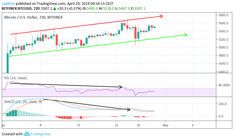Bearish Divergence RSI