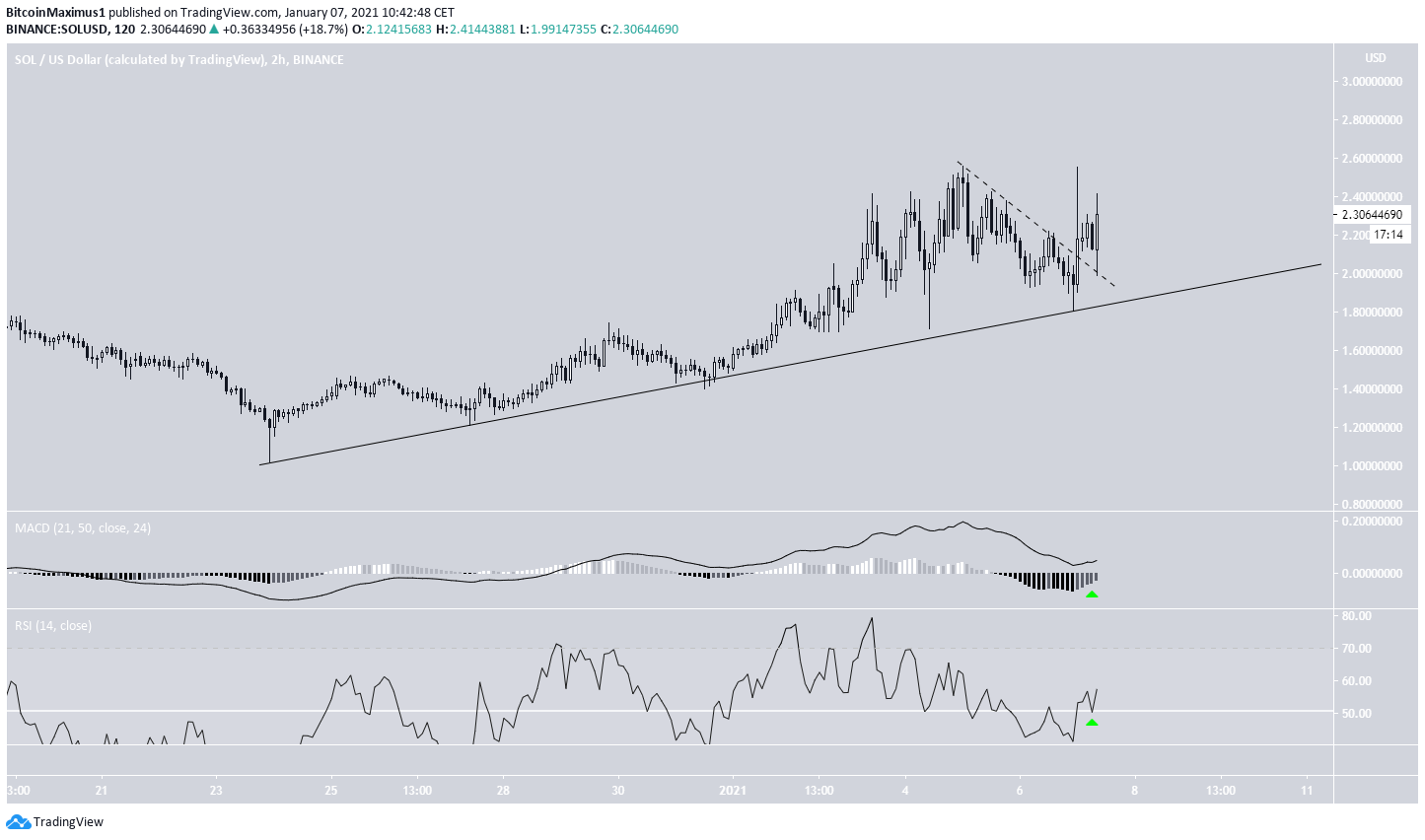 SOL Ascending Support