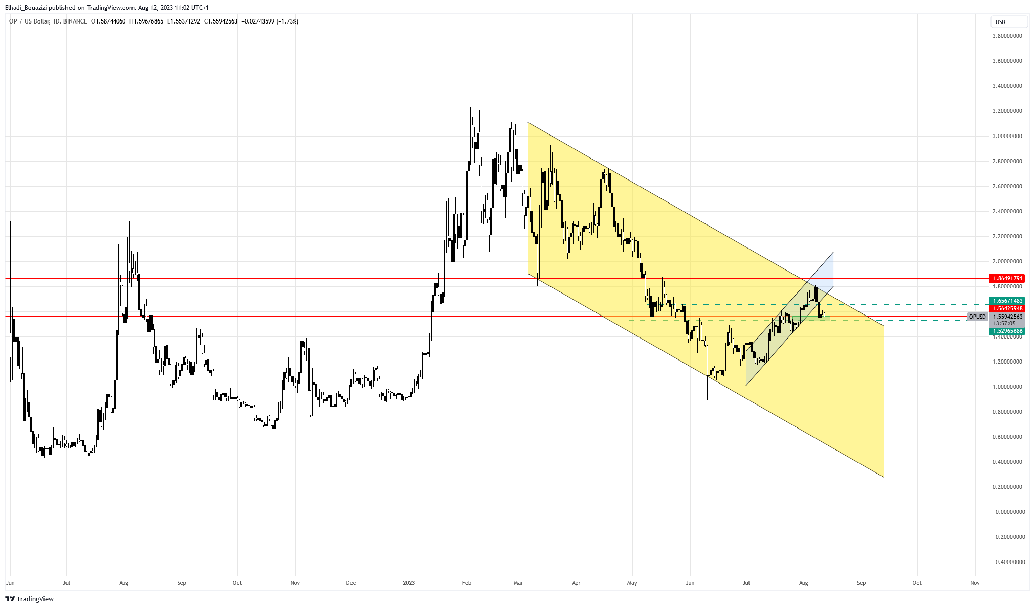 الرسم البياني اليومي للعملة الرقمية اوبتيميزم OP