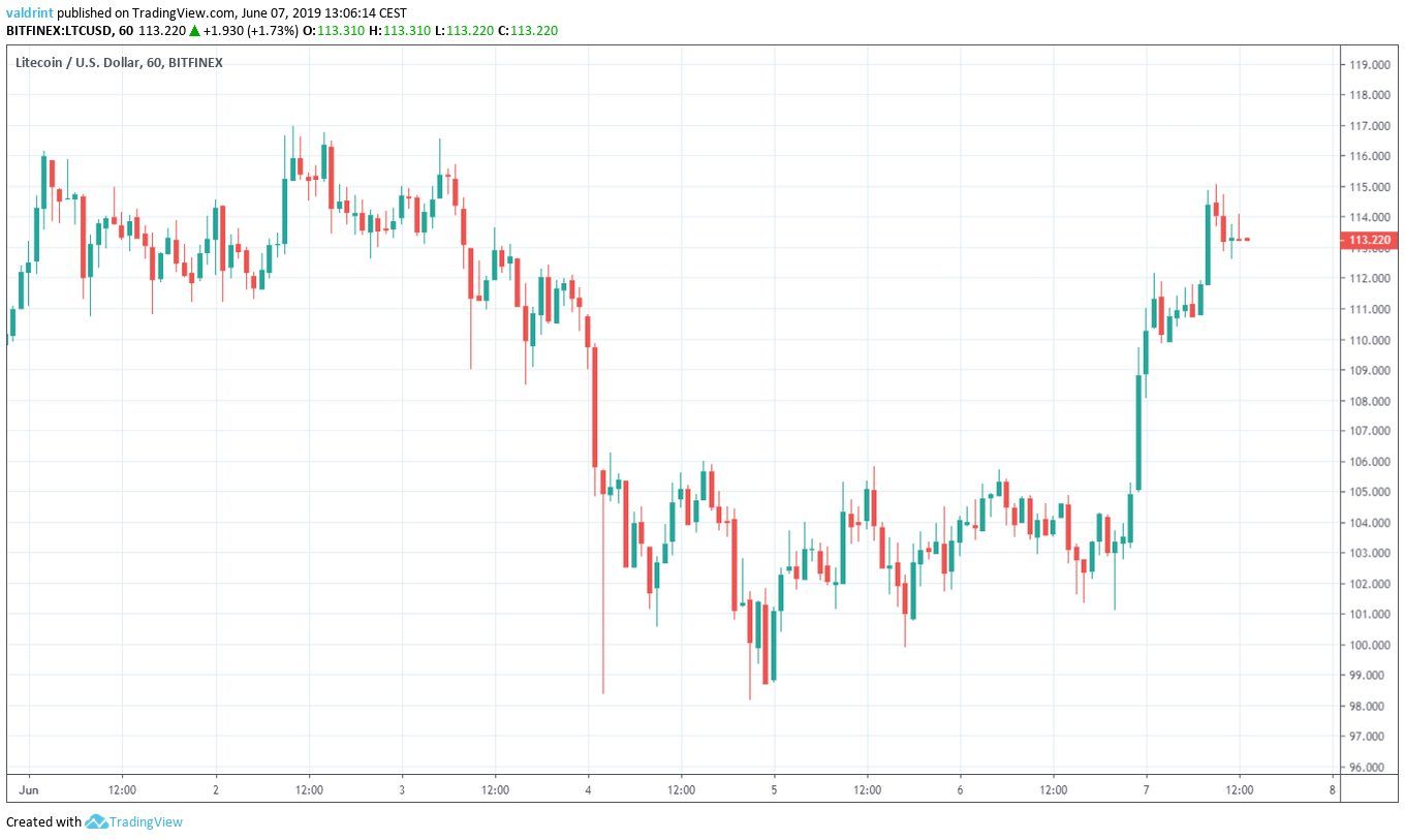litecoin price Outlook