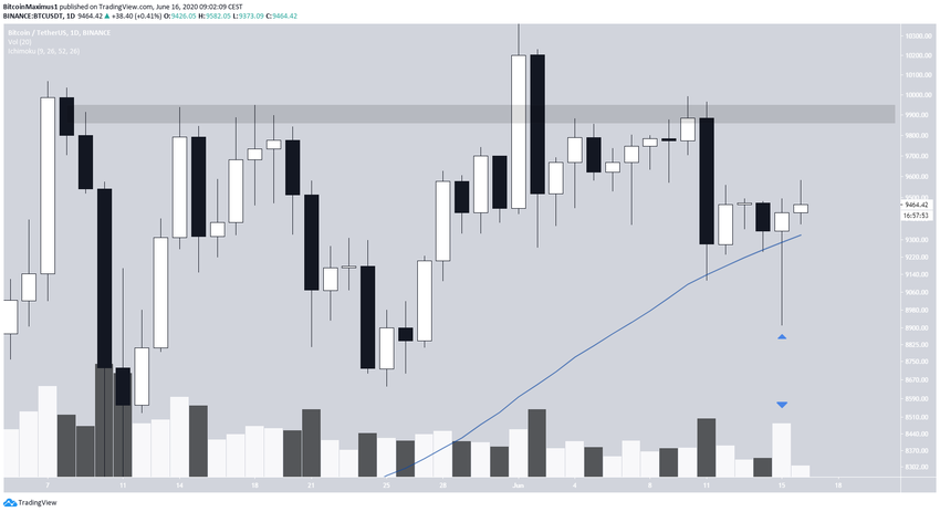 Bitcoin Price Movement