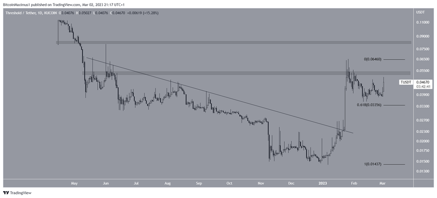 Dzienny wykres Threshold