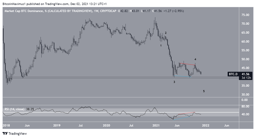 Wskaźnik dominacji Bitcoina - potencjalne fale Elliotta
