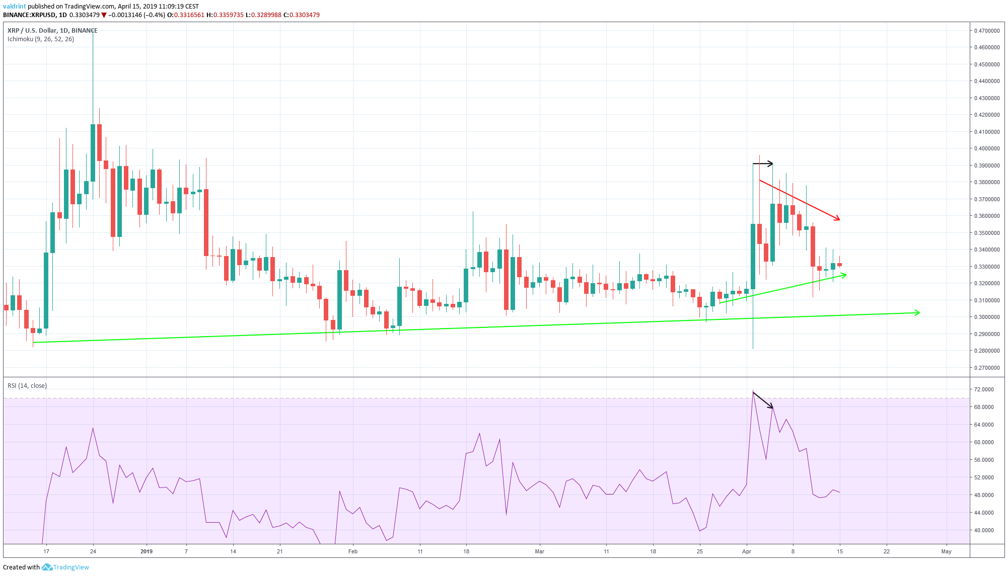 XRP Bearish Divergence