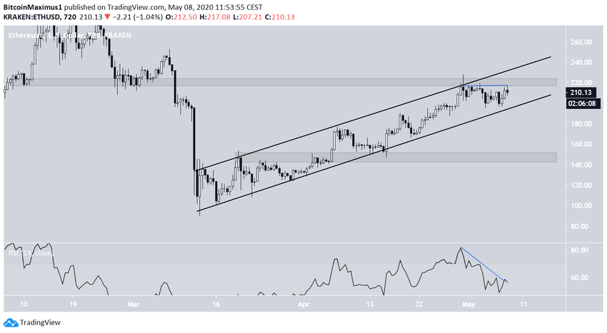 Ethereum Price Movement