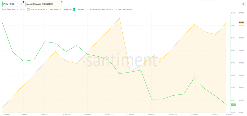 Hodlerzy Cronos trzymają monety