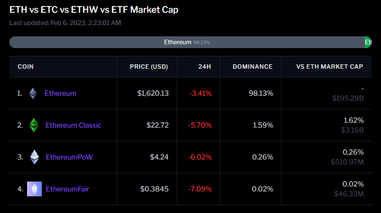 Thị phần của EthereumFair xét theo vốn hóa. Nguồn: CoinGecko