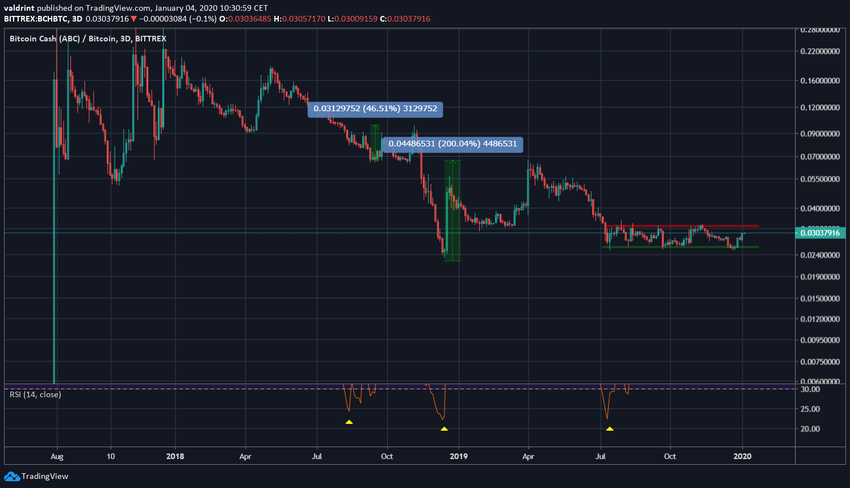 BCH Previous Movement