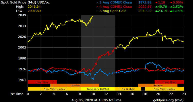 Fuente: Goldprice.org