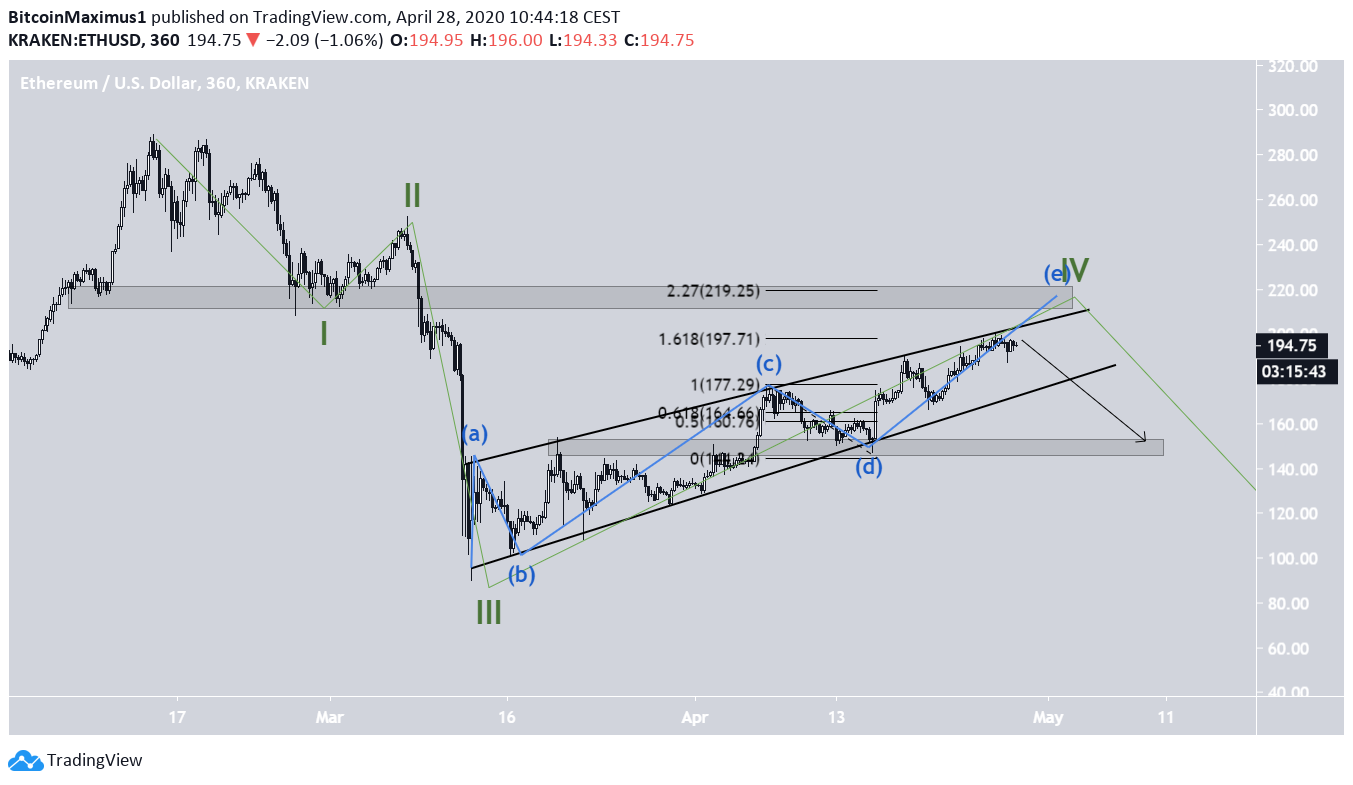 Ethereum Price Movement