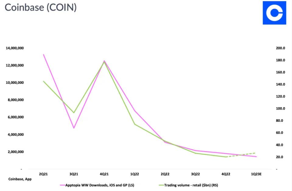 Coinbase App Users and Shre Price - Yahoo Finance