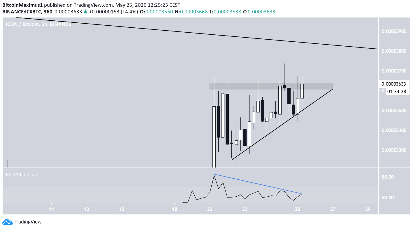 ICX Ascending Triangle
