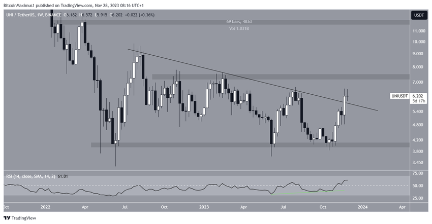 Uniswap (UNI) Price Movement