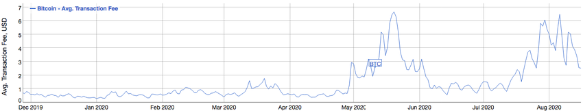 BTC Fees