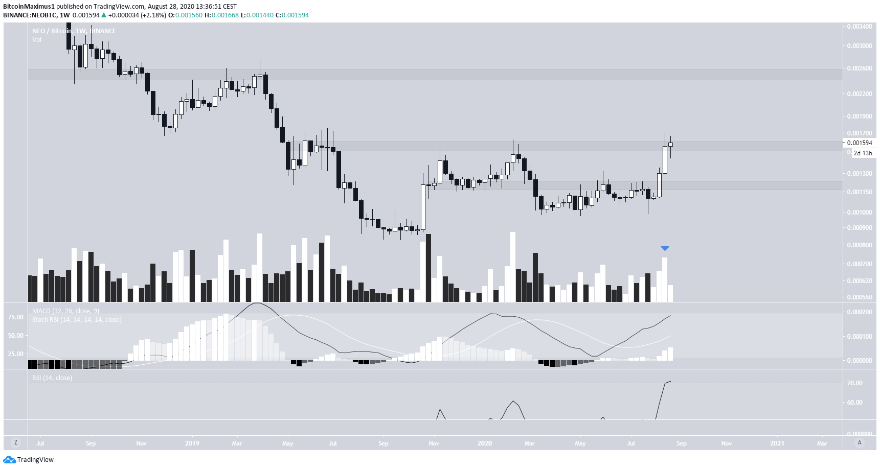 NEO Resistance Levels