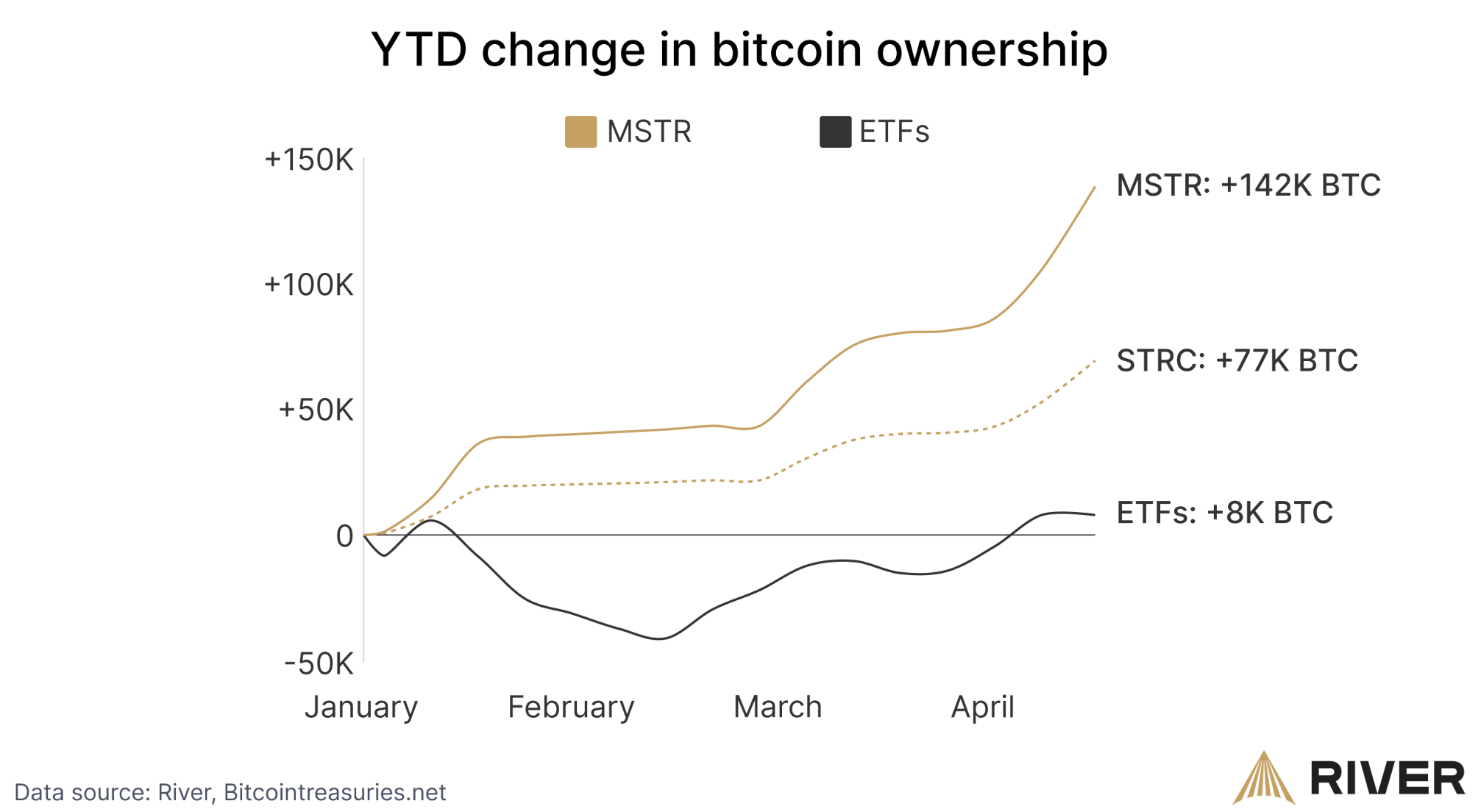 Akcje uprzywilejowane STRC firmy MicroStrategy kupują 10 razy więcej Bitcoin niż wszystkie ETF-y w 2026