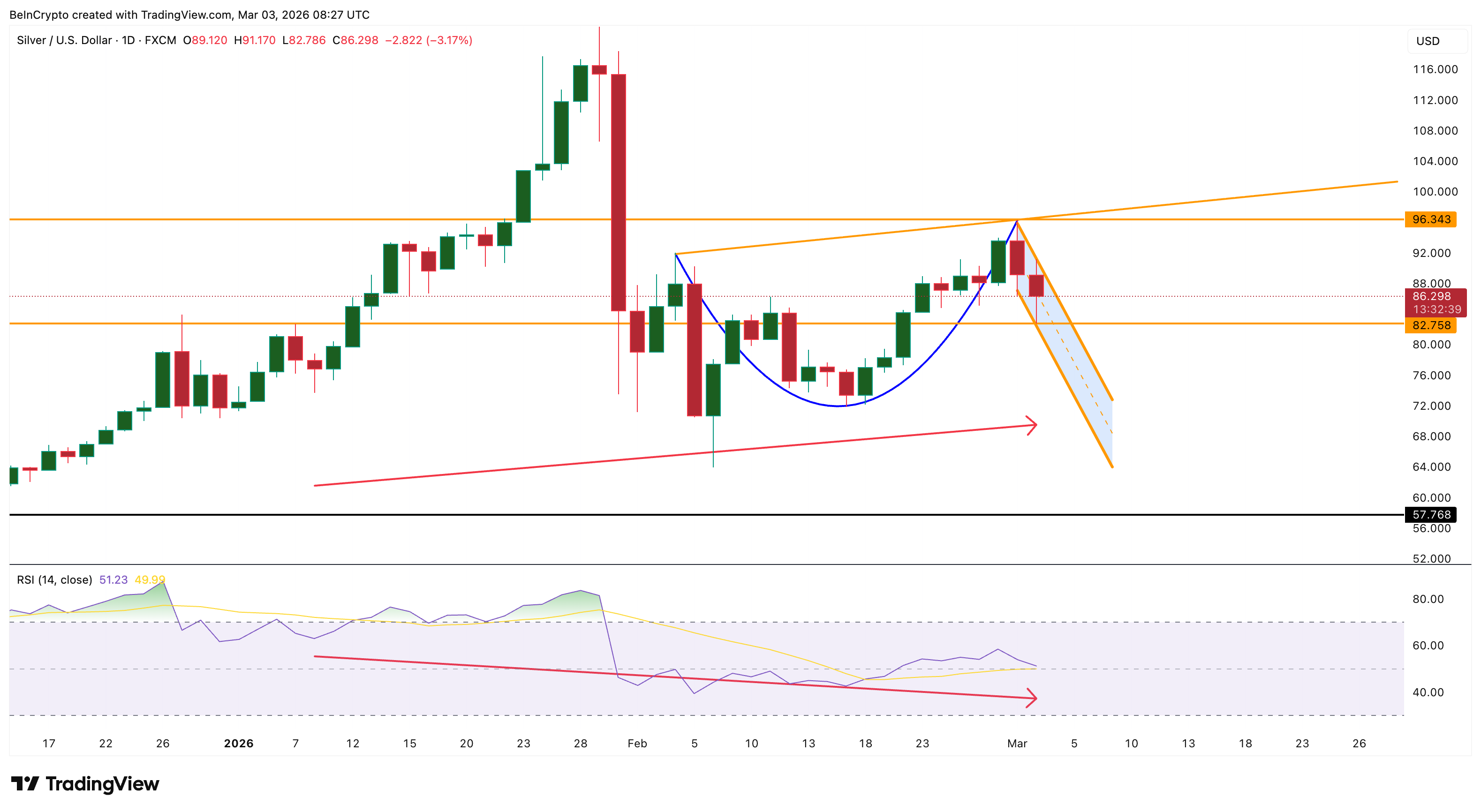 Silver Price Analysis: Road To $100 Stays Open, But Macro Headwinds Build