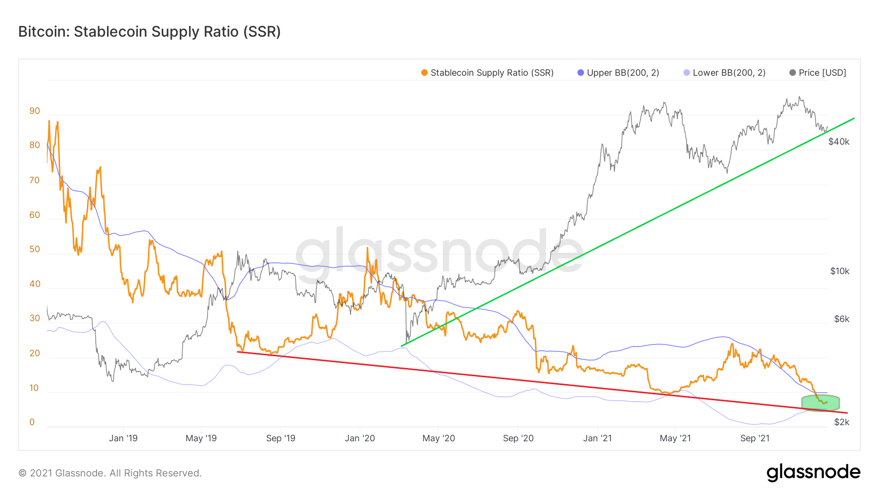Wskaźnik podaży stablecoinów SSR