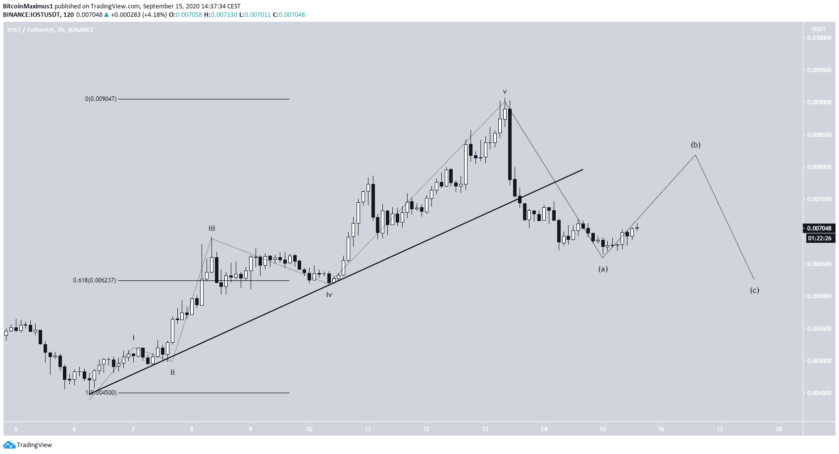IOST Wave Count