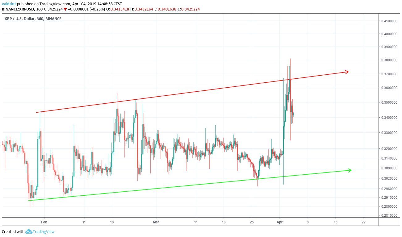XRP Ascending Channel