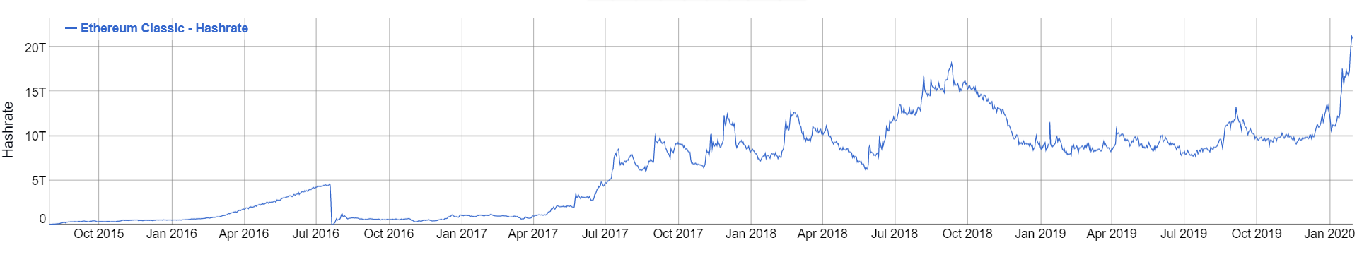 Ethereum Classic Hashrate