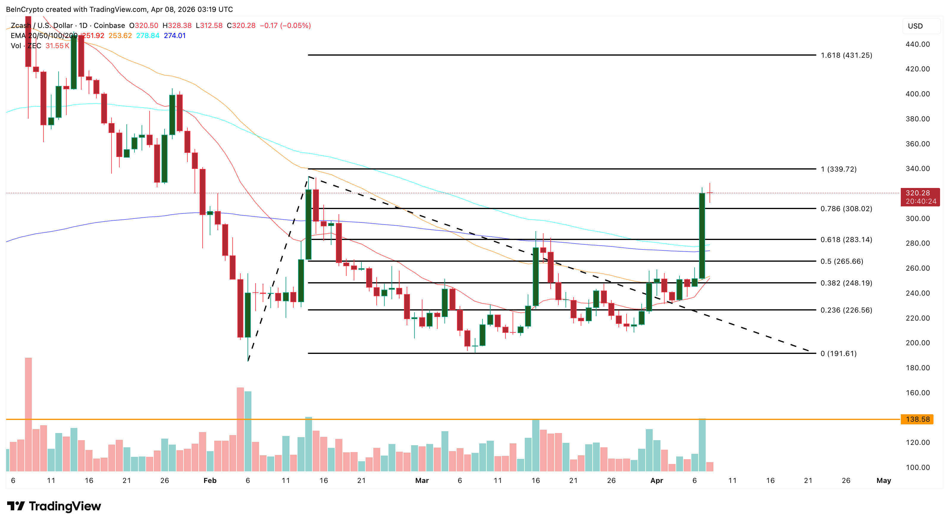 Zcash Price Analysis