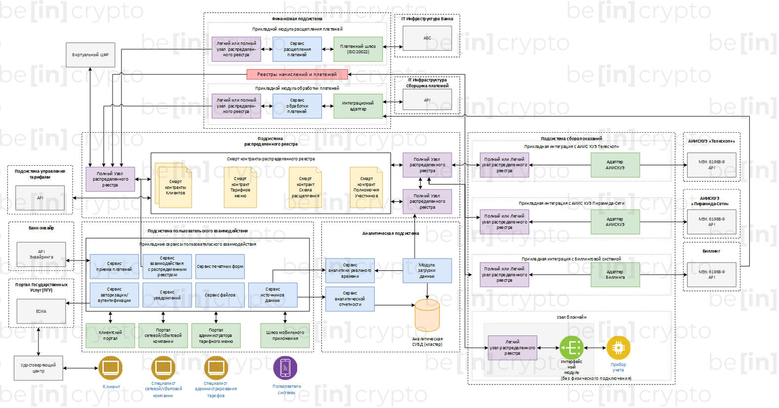 Схема блокчейн-сервиса для «Янтарьэнергосбыта»