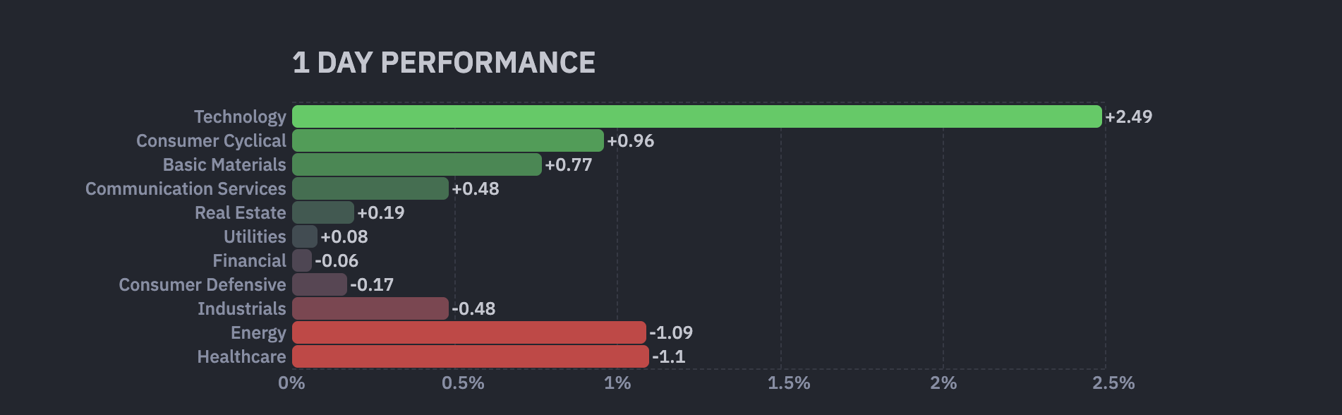 US Stock Market Sectors