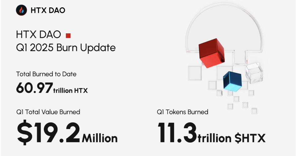HTX DAO Burns 11.3T $HTX in Q1, Sustaining Deflationary Momentum Through Stable Burn Mechanism