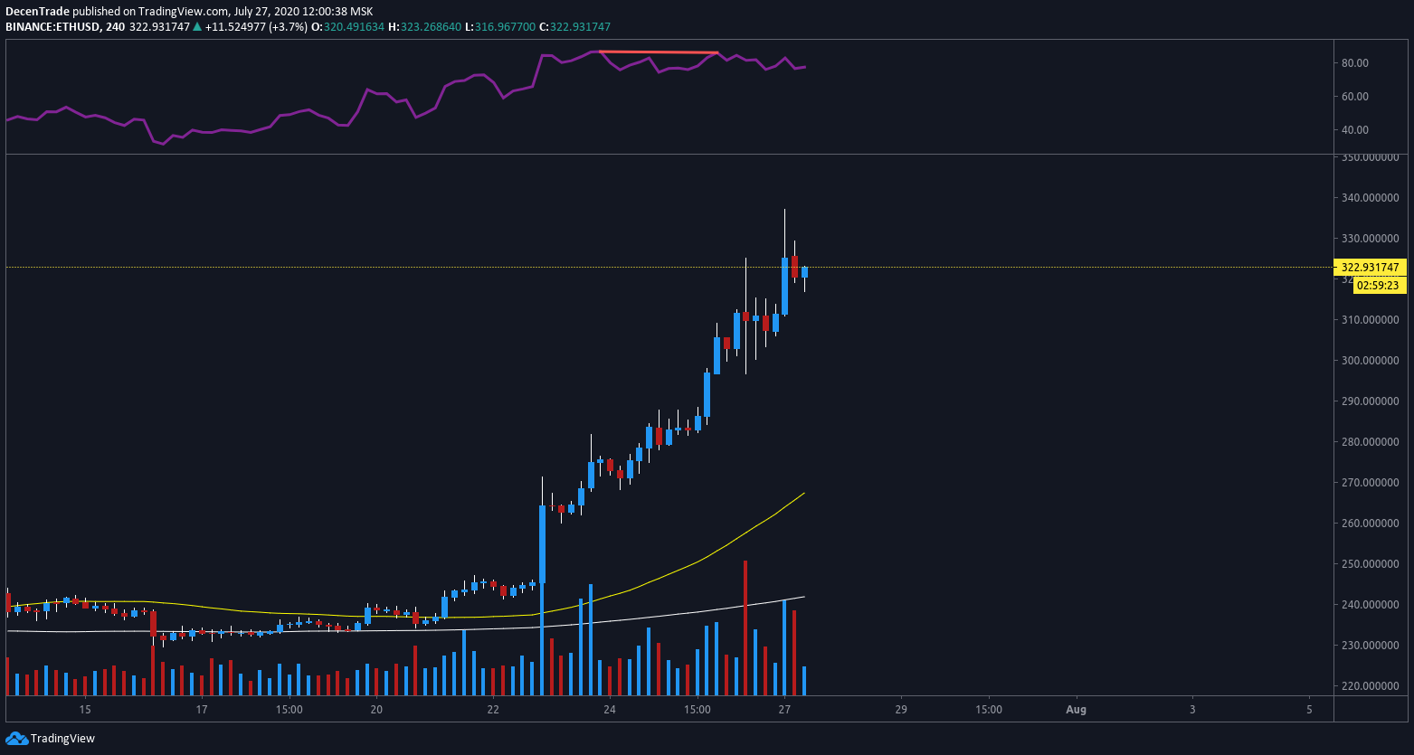 Ethereum (ETH) im 4-Stunden-Chart