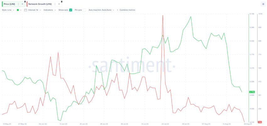How Will Uniswap Price React | Network Growth, Aug 2023.
