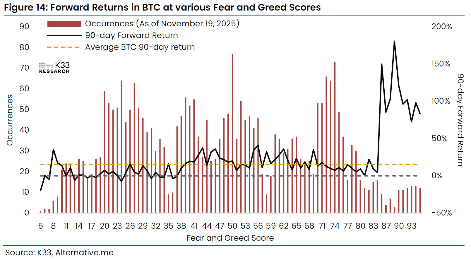 Bitcoin 90-Day Forward Returns Show Dramatically Higher Performance During Extreme Greed Periods