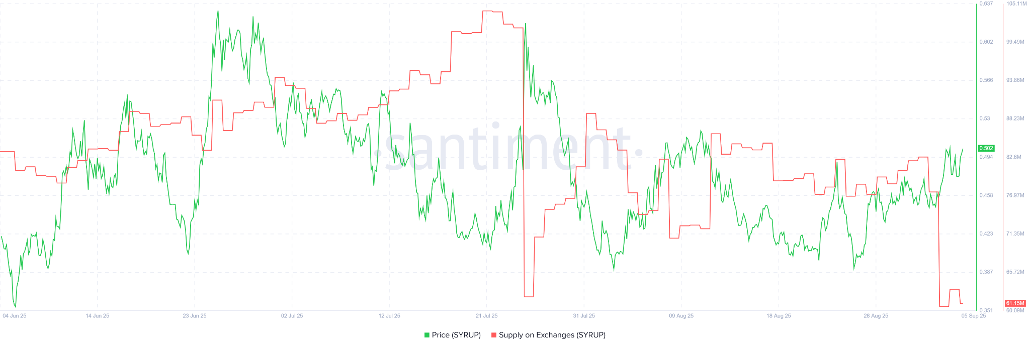 SYRUP Supply On Exchanges. Source: Santiment.